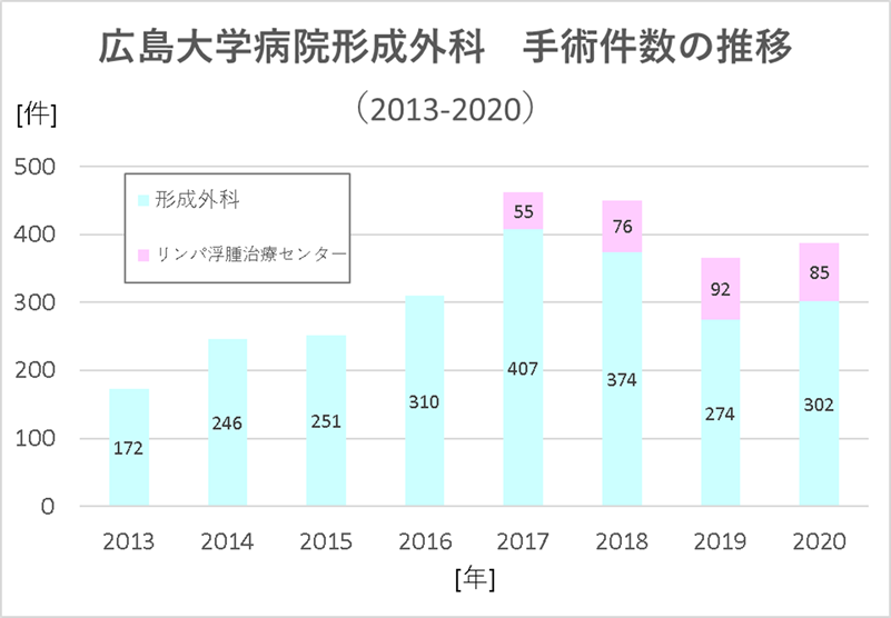手術件数の推移